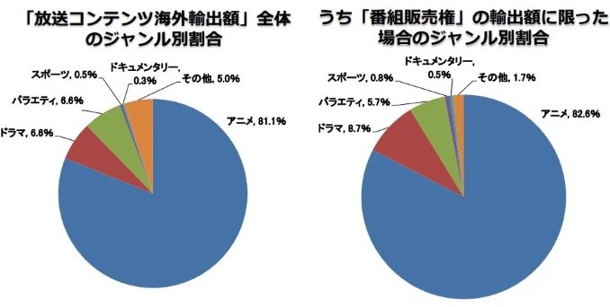 Japan: 80% aller ausländischen TV-Einnahmen kommen durch Anime