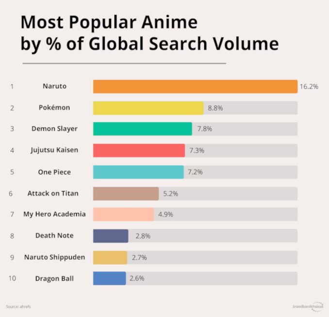 Google-Suche deckt auf: Das sind die beliebtesten Animes der Welt